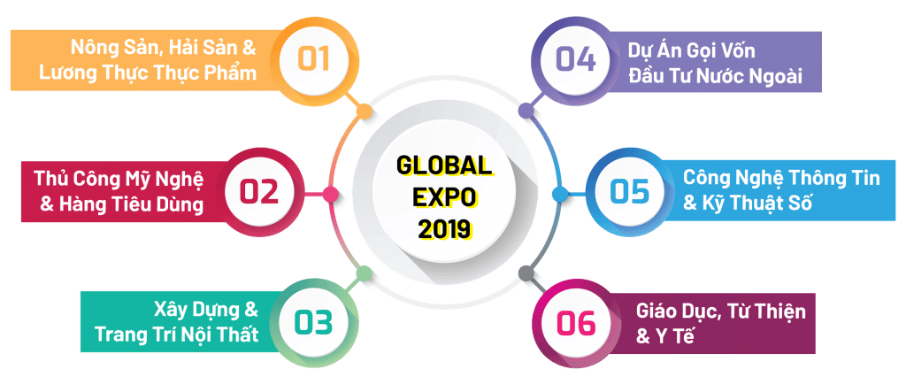 Ngành hàng, lĩnh vực trưng bày tại Global Expo 2019