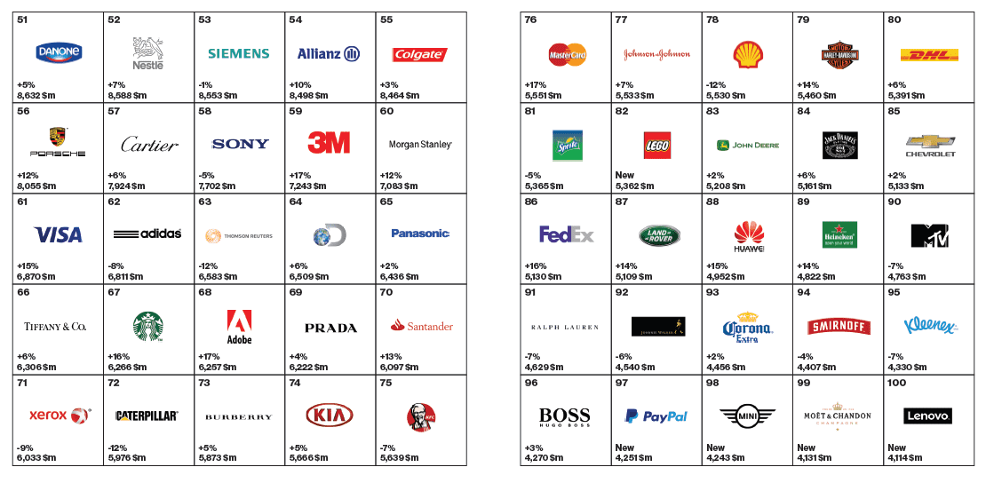 Top 100 thương hiệu toàn cầu 2015