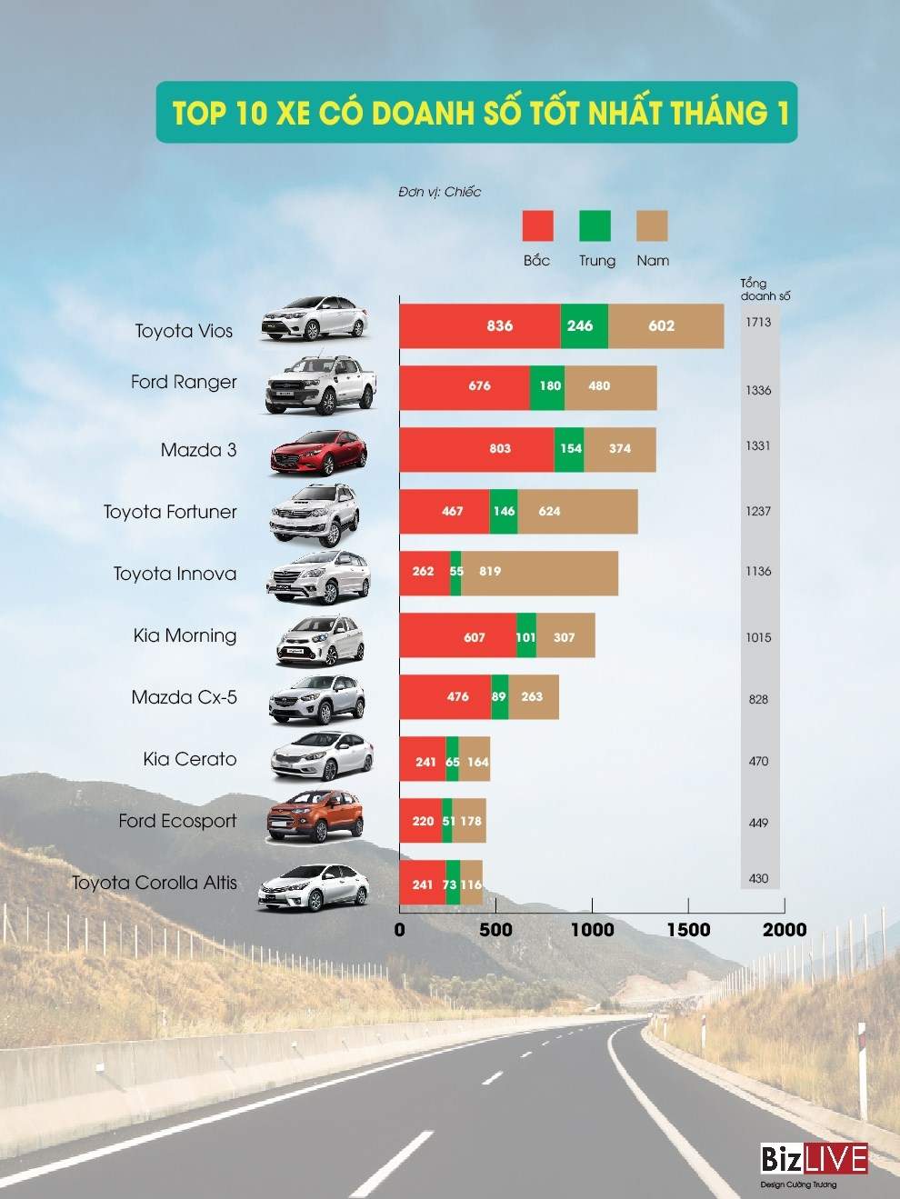 [Infographic] Những mẫu xe bán chạy nhất đầu năm 2017 Lưu 7