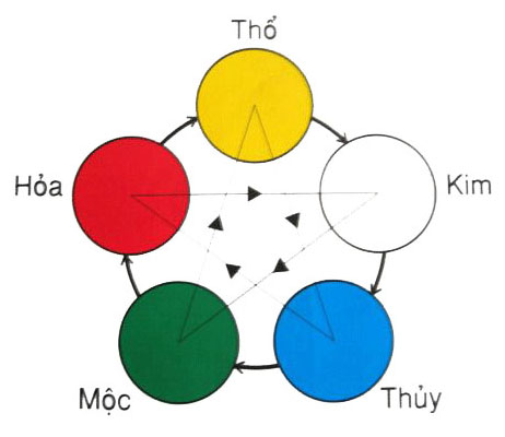 Lựa chọn màu sắc thiết kế logo theo phong thủy 1