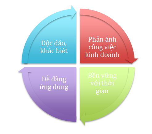 Hướng dẫn lựa chọn logo chuyên nghiệp 1